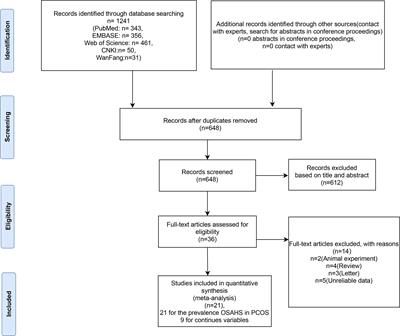 Polycystic ovary syndrome in obstructive sleep apnea-hypopnea syndrome: an updated meta-analysis